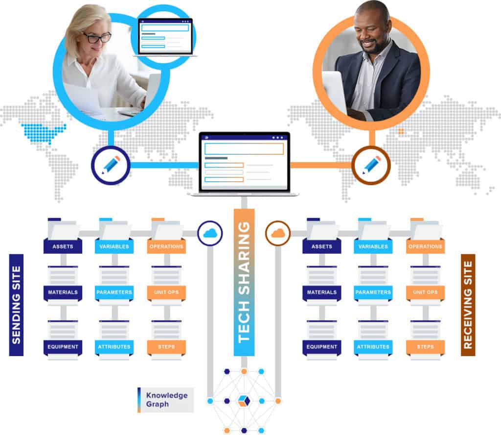 Digital tech transfer flow chart