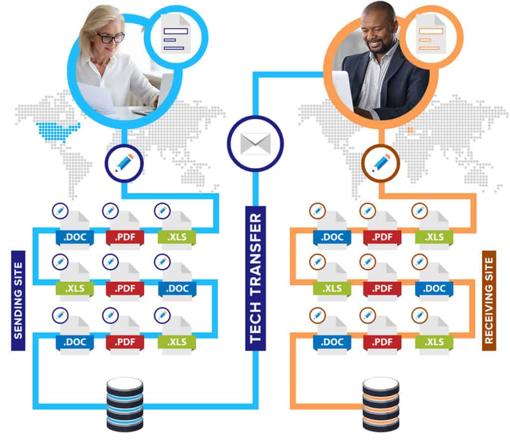 Flow chart of how tech transfer is done manually today