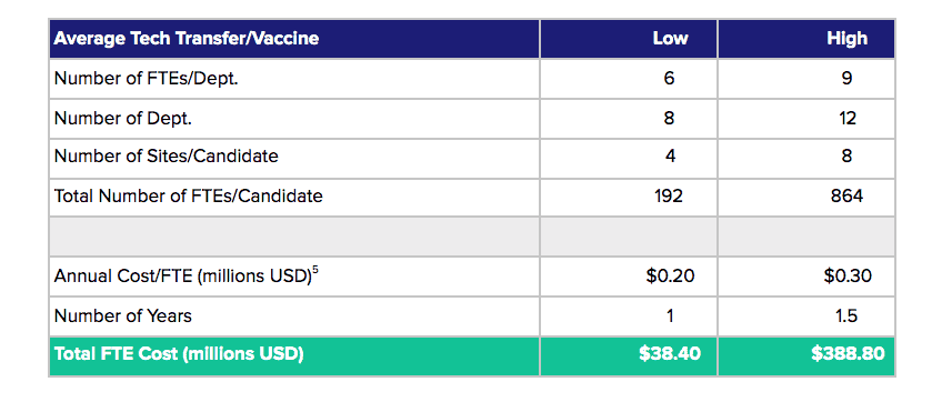 McKinsey tech transfer costs table