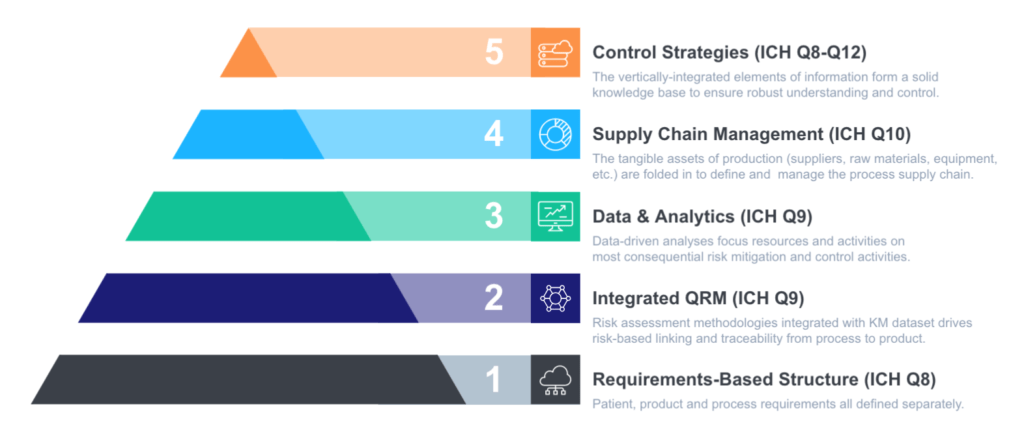 Vertically integrated knowledge management structure