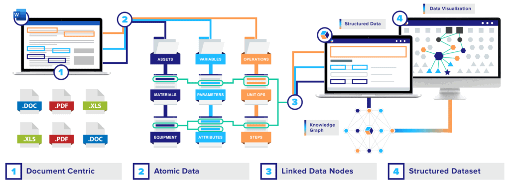 Converting unstructured data into structured data through QbD Vision Knowledge Graph