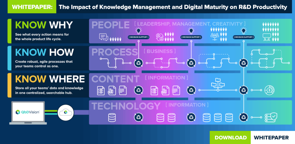 The impact of knowledge management and digital maturity on R&D productivity