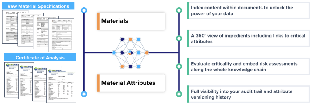 Reimagining raw material registration through centralized and indexed data